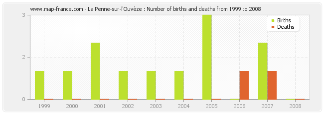 La Penne-sur-l'Ouvèze : Number of births and deaths from 1999 to 2008